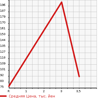 Аукционная статистика: График изменения цены HONDA Хонда  FIT SHUTTLE HYBRID Фит Шаттл Гибрид  2013 1300 GP2 C в зависимости от аукционных оценок