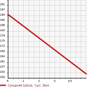 Аукционная статистика: График изменения цены HONDA Хонда  FIT SHUTTLE HYBRID Фит Шаттл Гибрид  2014 1300 GP2 C в зависимости от аукционных оценок