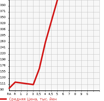 Аукционная статистика: График изменения цены HONDA Хонда  FIT SHUTTLE HYBRID Фит Шаттл Гибрид  2012 1300 GP2 HV* NAVIGATION PREMIUM SELECTION в зависимости от аукционных оценок
