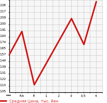 Аукционная статистика: График изменения цены HONDA Хонда  FIT SHUTTLE HYBRID Фит Шаттл Гибрид  2013 1300 GP2 HV* SMART SELECTION FA IN LINE в зависимости от аукционных оценок