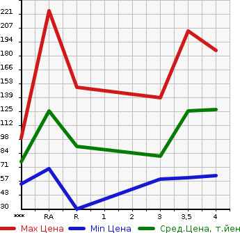 Аукционная статистика: График изменения цены HONDA Хонда  FIT SHUTTLE HYBRID Фит Шаттл Гибрид  2011 1300 GP2 HYBRID в зависимости от аукционных оценок