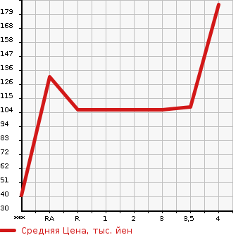 Аукционная статистика: График изменения цены HONDA Хонда  FIT SHUTTLE HYBRID Фит Шаттл Гибрид  2012 1300 GP2 HYBRID в зависимости от аукционных оценок