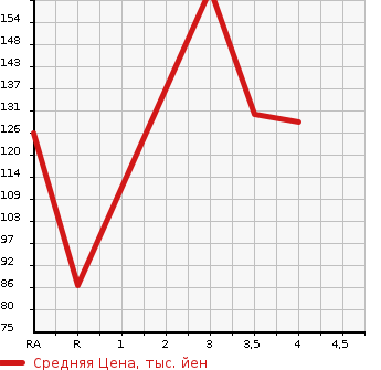 Аукционная статистика: График изменения цены HONDA Хонда  FIT SHUTTLE HYBRID Фит Шаттл Гибрид  2014 1300 GP2 HYBRID в зависимости от аукционных оценок