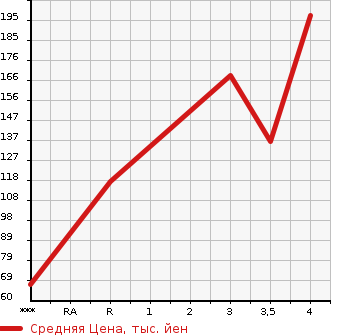 Аукционная статистика: График изменения цены HONDA Хонда  FIT SHUTTLE HYBRID Фит Шаттл Гибрид  2012 1300 GP2 HYBRID * NAVIGATION PREMIUM SELECTION в зависимости от аукционных оценок