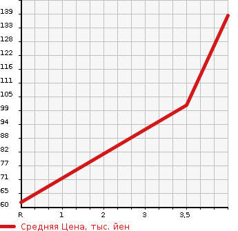 Аукционная статистика: График изменения цены HONDA Хонда  FIT SHUTTLE HYBRID Фит Шаттл Гибрид  2011 1300 GP2 HYBRID * SMART SELECT в зависимости от аукционных оценок
