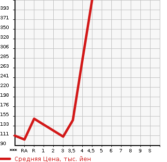 Аукционная статистика: График изменения цены HONDA Хонда  FIT SHUTTLE HYBRID Фит Шаттл Гибрид  2013 1300 GP2 HYBRID * SMART SELECTION в зависимости от аукционных оценок