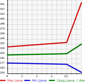 Аукционная статистика: График изменения цены HONDA Хонда  FIT SHUTTLE HYBRID Фит Шаттл Гибрид  2014 1300 GP2 HYBRID * SMART SELECTION COOL ED в зависимости от аукционных оценок