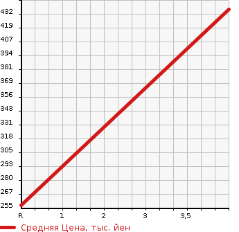 Аукционная статистика: График изменения цены HONDA Хонда  FIT SHUTTLE HYBRID Фит Шаттл Гибрид  2015 1300 GP2 HYBRID * SMART SELECTION COOL ED в зависимости от аукционных оценок