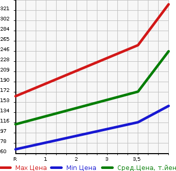 Аукционная статистика: График изменения цены HONDA Хонда  FIT SHUTTLE HYBRID Фит Шаттл Гибрид  2013 1300 GP2 HYBRID * SMART SELECTION FA IN LINE в зависимости от аукционных оценок