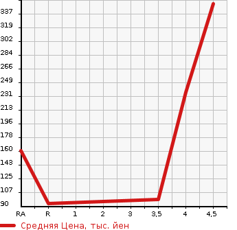 Аукционная статистика: График изменения цены HONDA Хонда  FIT SHUTTLE HYBRID Фит Шаттл Гибрид  2014 1300 GP2 HYBRID -C в зависимости от аукционных оценок