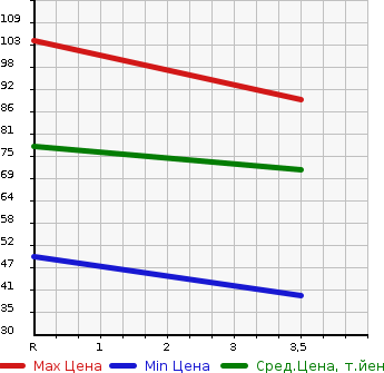 Аукционная статистика: График изменения цены HONDA Хонда  FIT SHUTTLE HYBRID Фит Шаттл Гибрид  2012 1300 GP2 HYBRID C в зависимости от аукционных оценок