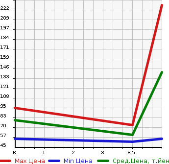 Аукционная статистика: График изменения цены HONDA Хонда  FIT SHUTTLE HYBRID Фит Шаттл Гибрид  2013 1300 GP2 HYBRID C в зависимости от аукционных оценок