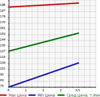 Аукционная статистика: График изменения цены HONDA Хонда  FIT SHUTTLE HYBRID Фит Шаттл Гибрид  2014 1300 GP2 HYBRID C в зависимости от аукционных оценок