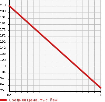 Аукционная статистика: График изменения цены HONDA Хонда  FIT SHUTTLE HYBRID Фит Шаттл Гибрид  2012 1300 GP2 HYBRID FA IN LINE в зависимости от аукционных оценок