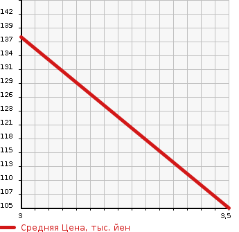 Аукционная статистика: График изменения цены HONDA Хонда  FIT SHUTTLE HYBRID Фит Шаттл Гибрид  2011 1300 GP2 HYBRID NAVI PREMIUM SLC в зависимости от аукционных оценок