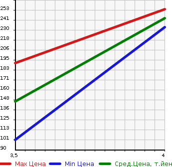 Аукционная статистика: График изменения цены HONDA Хонда  FIT SHUTTLE HYBRID Фит Шаттл Гибрид  2012 1300 GP2 HYBRID NAVI PREMIUM SLC в зависимости от аукционных оценок