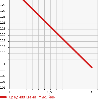 Аукционная статистика: График изменения цены HONDA Хонда  FIT SHUTTLE HYBRID Фит Шаттл Гибрид  2012 1300 GP2 HYBRID NAVIGATION PREMIUM SELECTION в зависимости от аукционных оценок
