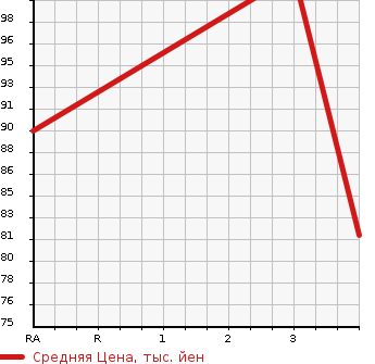 Аукционная статистика: График изменения цены HONDA Хонда  FIT SHUTTLE HYBRID Фит Шаттл Гибрид  2011 1300 GP2 HYBRID SMART SELECTION в зависимости от аукционных оценок