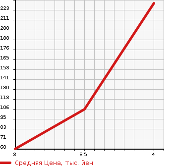 Аукционная статистика: График изменения цены HONDA Хонда  FIT SHUTTLE HYBRID Фит Шаттл Гибрид  2013 1300 GP2 HYBRID SMART SELECTION в зависимости от аукционных оценок