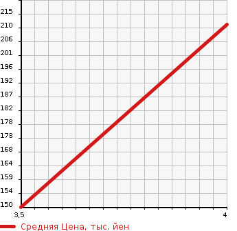 Аукционная статистика: График изменения цены HONDA Хонда  FIT SHUTTLE HYBRID Фит Шаттл Гибрид  2014 1300 GP2 HYBRID SMART SELECTION в зависимости от аукционных оценок