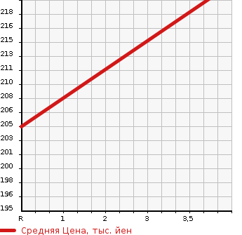 Аукционная статистика: График изменения цены HONDA Хонда  FIT SHUTTLE HYBRID Фит Шаттл Гибрид  2014 1300 GP2 HYBRID SMART SELECTION COOL EDITION в зависимости от аукционных оценок