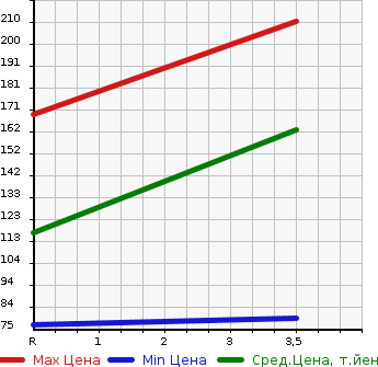 Аукционная статистика: График изменения цены HONDA Хонда  FIT SHUTTLE HYBRID Фит Шаттл Гибрид  2014 1300 GP2 HYBRID-C в зависимости от аукционных оценок