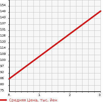 Аукционная статистика: График изменения цены HONDA Хонда  FIT SHUTTLE HYBRID Фит Шаттл Гибрид  2011 1300 GP2 PREMIUM SELECTION в зависимости от аукционных оценок