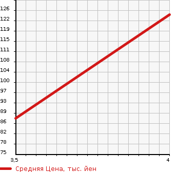 Аукционная статистика: График изменения цены HONDA Хонда  FIT SHUTTLE HYBRID Фит Шаттл Гибрид  2013 1300 GP2 SMA SELECTION FA IN LINE в зависимости от аукционных оценок
