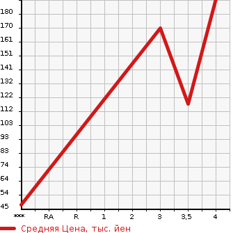 Аукционная статистика: График изменения цены HONDA Хонда  FIT SHUTTLE HYBRID Фит Шаттл Гибрид  2013 1300 GP2 SMART SELECTION FA IN LINE в зависимости от аукционных оценок