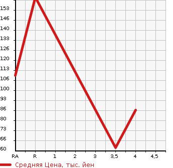 Аукционная статистика: График изменения цены HONDA Хонда  FIT SHUTTLE HYBRID Фит Шаттл Гибрид  2012 1330 GP2  в зависимости от аукционных оценок