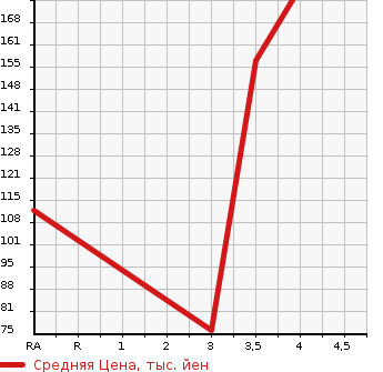 Аукционная статистика: График изменения цены HONDA Хонда  FIT SHUTTLE HYBRID Фит Шаттл Гибрид  2011 1330 GP2 NAVIGATION PREMIUM SELECTION в зависимости от аукционных оценок