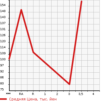 Аукционная статистика: График изменения цены HONDA Хонда  FIT SHUTTLE HYBRID Фит Шаттл Гибрид  2012 1330 GP2 NAVIGATION PREMIUM SELECTION в зависимости от аукционных оценок