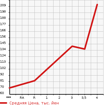 Аукционная статистика: График изменения цены HONDA Хонда  FIT SHUTTLE HYBRID Фит Шаттл Гибрид  2011 1330 GP2 SMART SELECTION в зависимости от аукционных оценок