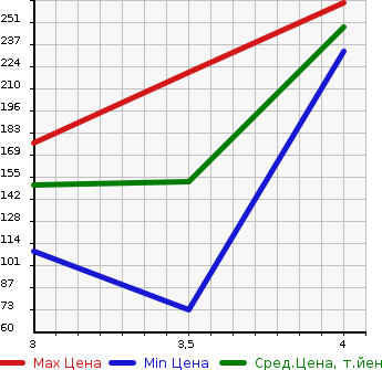 Аукционная статистика: График изменения цены HONDA Хонда  FIT SHUTTLE HYBRID Фит Шаттл Гибрид  2013 1330 GP2 SMART SELECTION FA IN LINE в зависимости от аукционных оценок