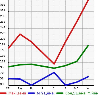 Аукционная статистика: График изменения цены HONDA Хонда  FIT SHUTTLE HYBRID Фит Шаттл Гибрид  2011 в зависимости от аукционных оценок