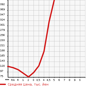 Аукционная статистика: График изменения цены HONDA Хонда  FIT SHUTTLE HYBRID Фит Шаттл Гибрид  2012 в зависимости от аукционных оценок