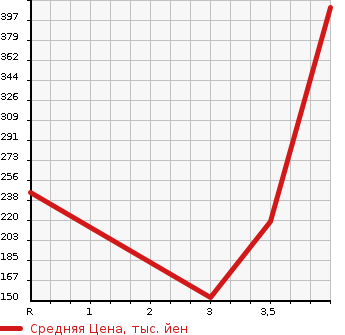 Аукционная статистика: График изменения цены HONDA Хонда  FIT SHUTTLE HYBRID Фит Шаттл Гибрид  2015 в зависимости от аукционных оценок