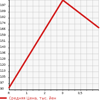 Аукционная статистика: График изменения цены HONDA Хонда  N BOX Н Бокс  2013 650 JF1  в зависимости от аукционных оценок