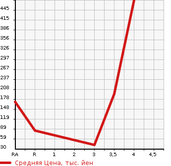 Аукционная статистика: График изменения цены HONDA Хонда  N BOX Н Бокс  2012 650 JF1 G в зависимости от аукционных оценок