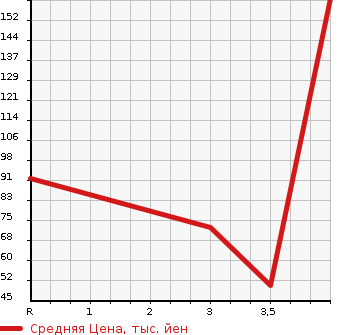 Аукционная статистика: График изменения цены HONDA Хонда  N BOX Н Бокс  2013 650 JF1 G в зависимости от аукционных оценок