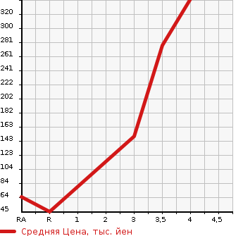 Аукционная статистика: График изменения цены HONDA Хонда  N BOX Н Бокс  2013 650 JF1 G L PACKAGE в зависимости от аукционных оценок