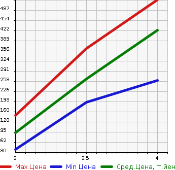 Аукционная статистика: График изменения цены HONDA Хонда  N BOX Н Бокс  2013 650 JF1 G SS PACKAGE в зависимости от аукционных оценок