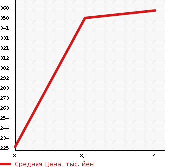 Аукционная статистика: График изменения цены HONDA Хонда  N BOX Н Бокс  2013 650 JF1 G TURBO PACKAGE в зависимости от аукционных оценок