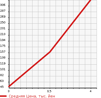 Аукционная статистика: График изменения цены HONDA Хонда  N BOX Н Бокс  2013 650 JF1 G TURBO SS PACKAGE в зависимости от аукционных оценок