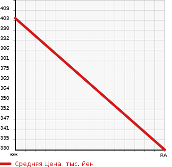 Аукционная статистика: График изменения цены HONDA Хонда  N BOX Н Бокс  2020 650 JF3  в зависимости от аукционных оценок
