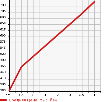 Аукционная статистика: График изменения цены HONDA Хонда  N BOX Н Бокс  2020 650 JF3 G L HONDA SENSING в зависимости от аукционных оценок