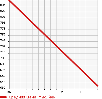 Аукционная статистика: График изменения цены HONDA Хонда  N BOX Н Бокс  2019 650 JF3 G-L HONDA SENSING в зависимости от аукционных оценок