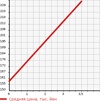 Аукционная статистика: График изменения цены HONDA Хонда  N BOX Н Бокс  2012 658 DBA-JF1 G 2WD в зависимости от аукционных оценок