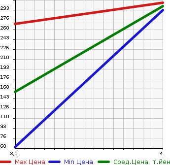 Аукционная статистика: График изменения цены HONDA Хонда  N BOX Н Бокс  2012 658 JF1 CUSTOM G L PACKAGE в зависимости от аукционных оценок