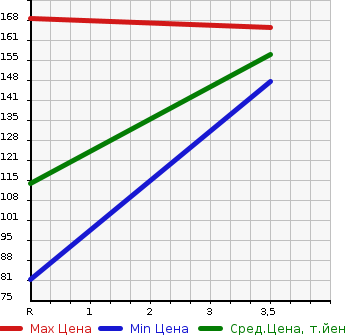 Аукционная статистика: График изменения цены HONDA Хонда  N BOX Н Бокс  2012 658 JF1 G*L PACKAGE в зависимости от аукционных оценок